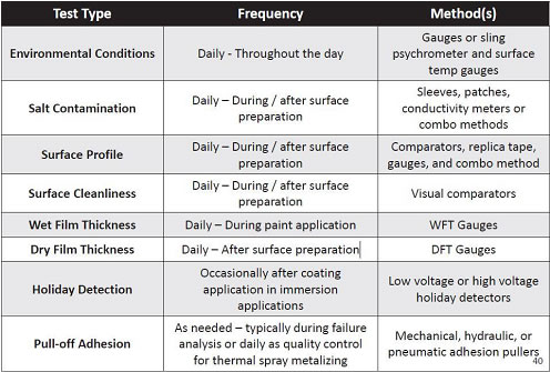 Tests Coating Inspectors Perform on Coating Projects a